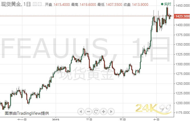 最新黄金价格走势分析