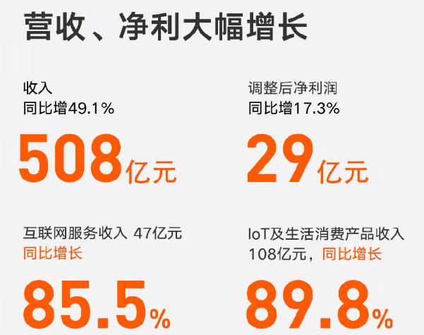 小米业绩持续飙升，全球科技巨头之路稳步前行