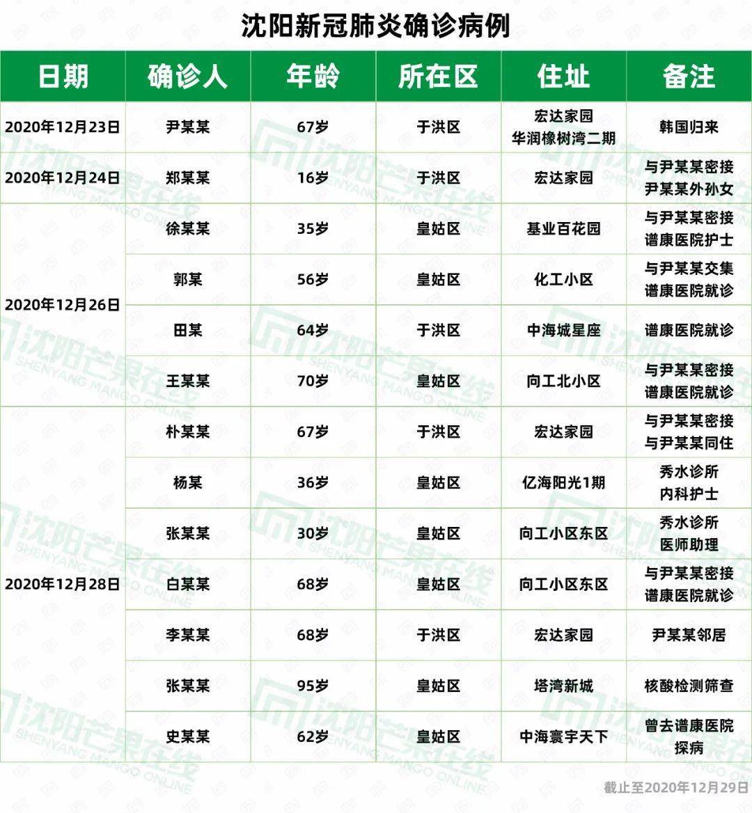 沈阳最新病例，城市与疫情的战斗