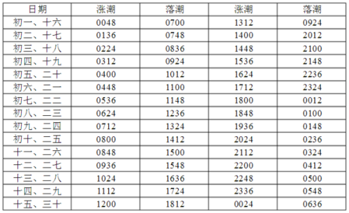 最新潮位表，掌握潮流趋势的必备工具