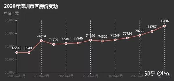 深圳房价走势分析，现在是否上涨趋势？