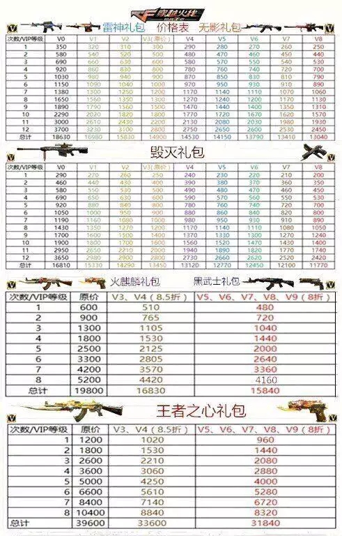 CF手游王者之心礼包价格表全面解析