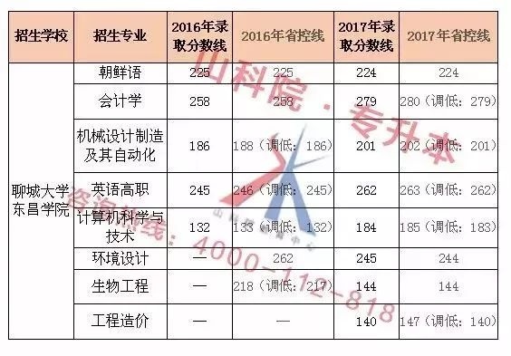 聊城大学专业及分数线详解