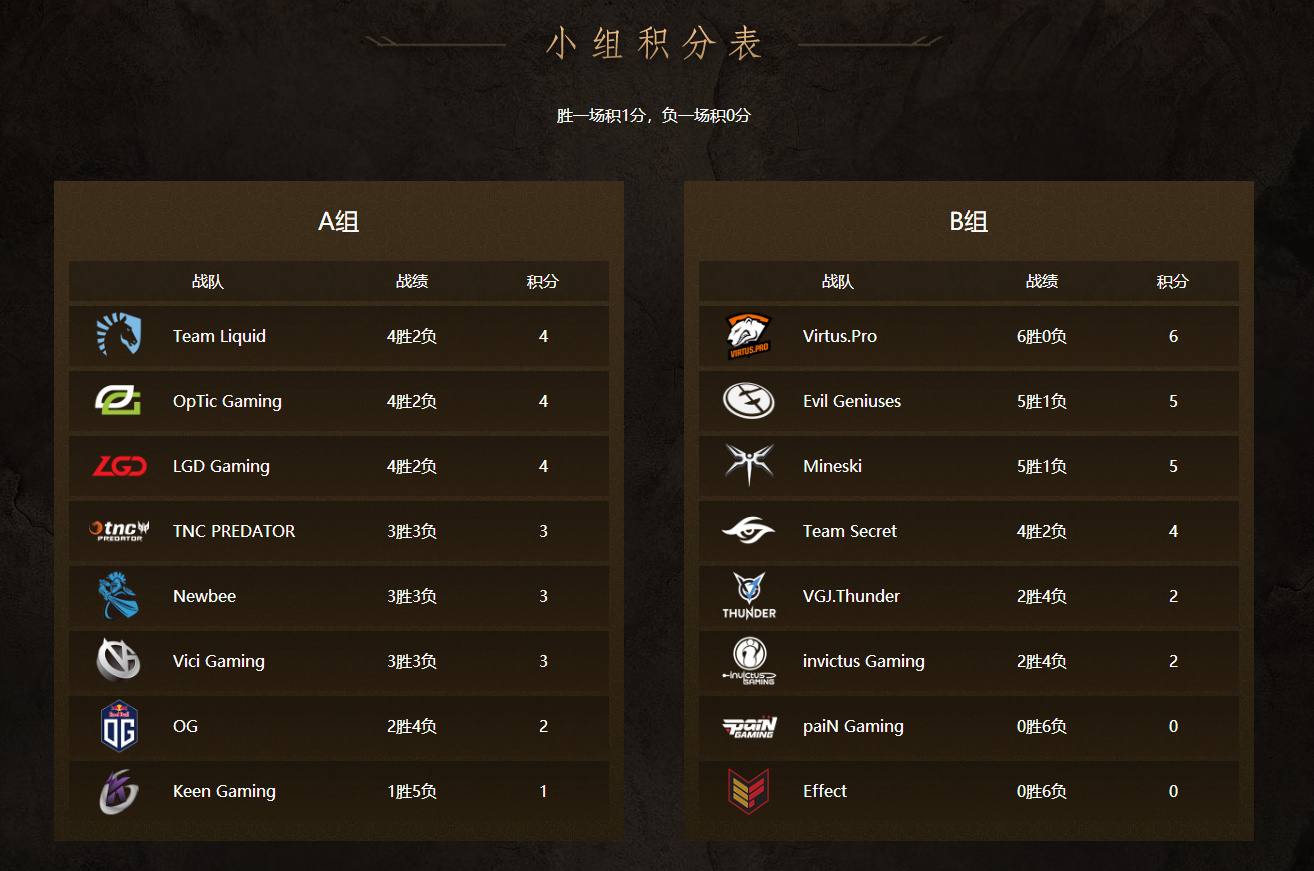 DOTA2战队重塑荣耀之路的调整动态