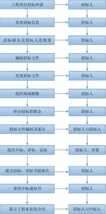 装饰工程招投标流程与实践分析探讨