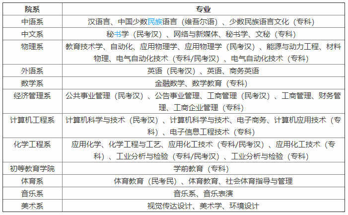 昌吉学院专业深度剖析