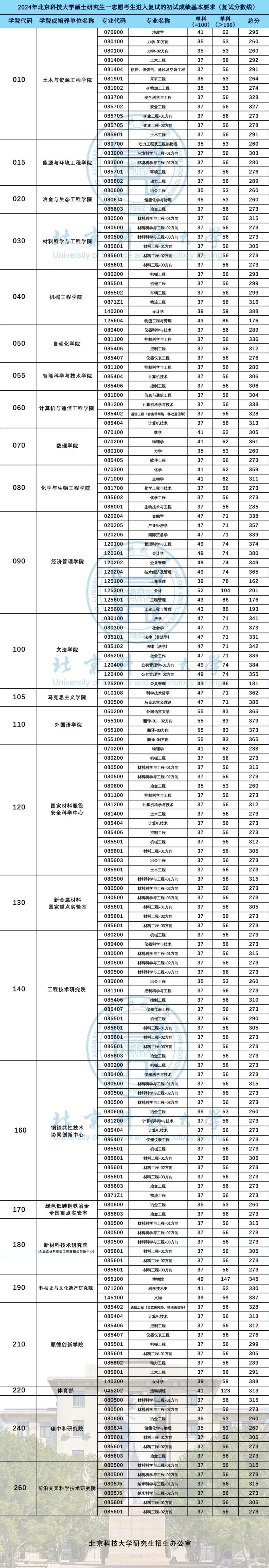 北京科技大学专业分数线详解