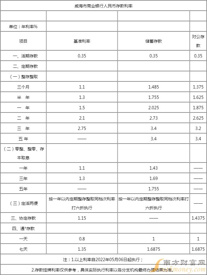 威海银行最新利率揭秘，金融市场的变化与机遇洞察