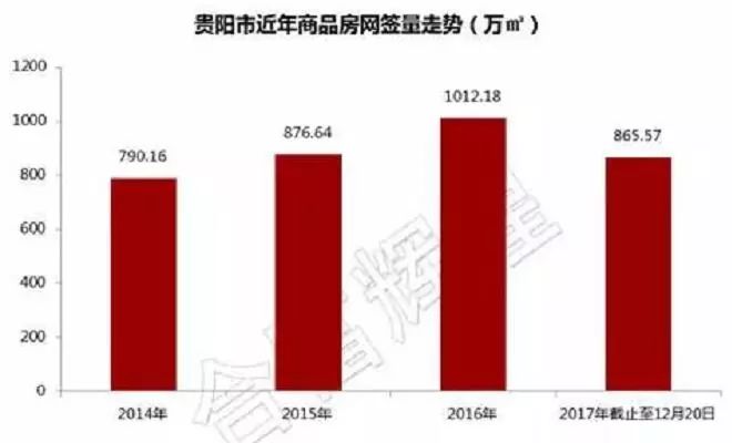 贵阳2017年房价概览