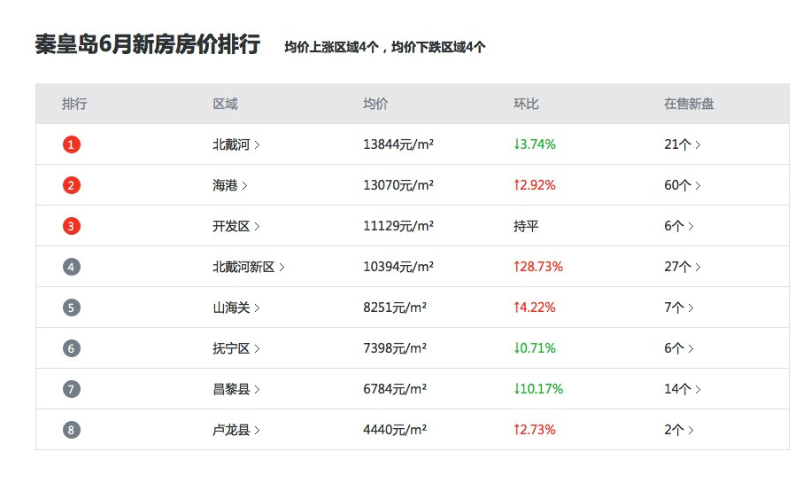 南戴河房价走势最新分析