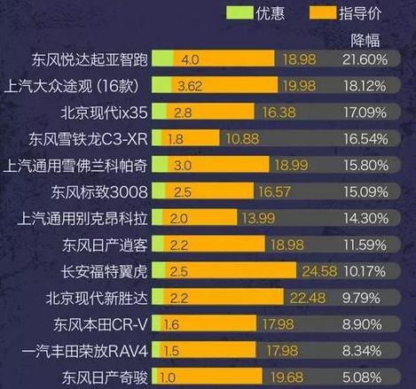 汽车降价排行榜出炉，购车者的福音榜单