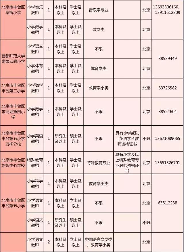 丰台区最新招聘信息汇总