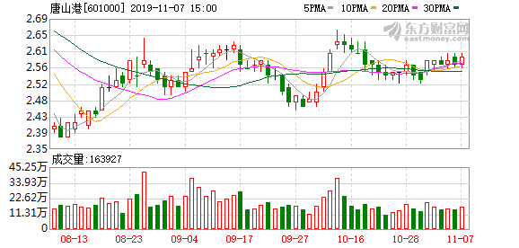 唐山港最新价格动态与港口市场分析