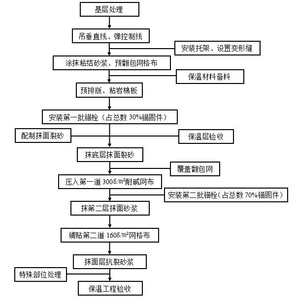 最新外墙保温图集及应用前景展望分析