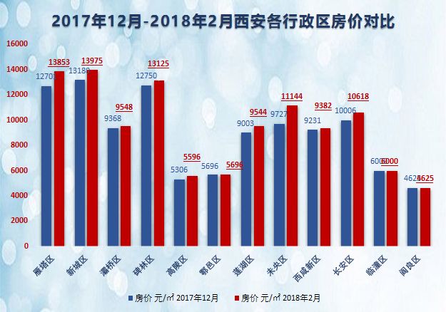 西安2017年房价走势概览