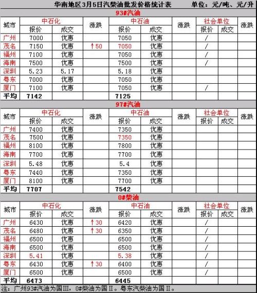 93汽油最新价格查询及探讨