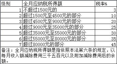 最新个税税率表2017详解及解读