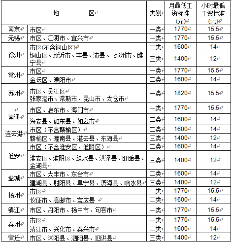 江苏省工资调整最新消息深度解读与分析