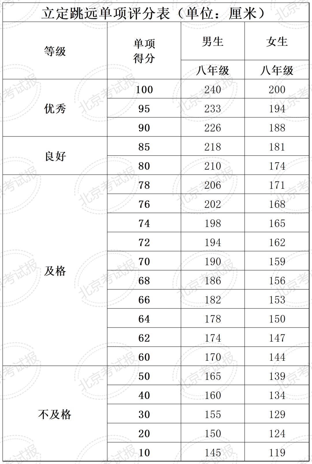 大学生体测标准最新解读详解