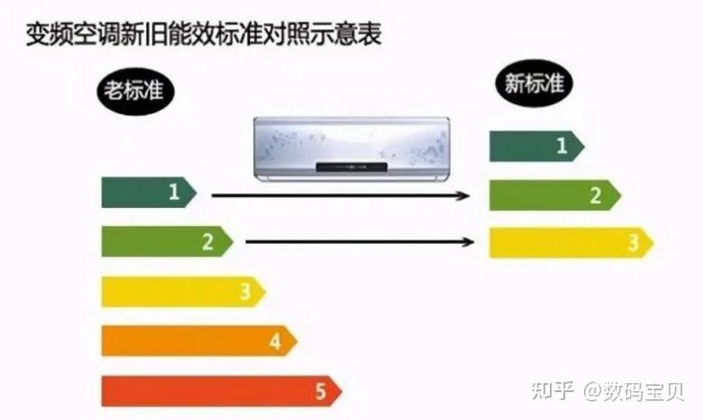 空调能效比最新标准及其实际应用影响分析