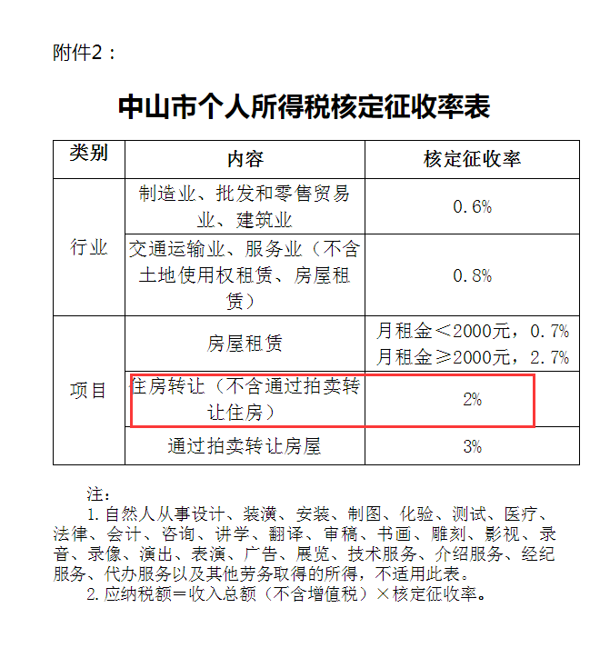 中山房产税最新政策解读与解析