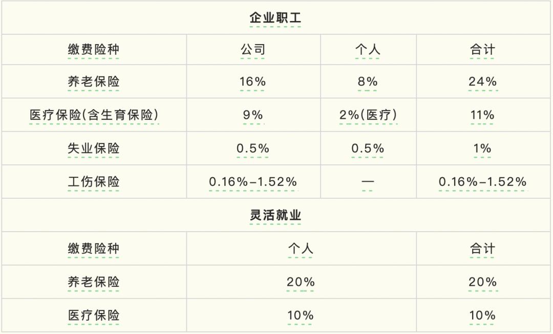 上海社保缴费比例最新详解