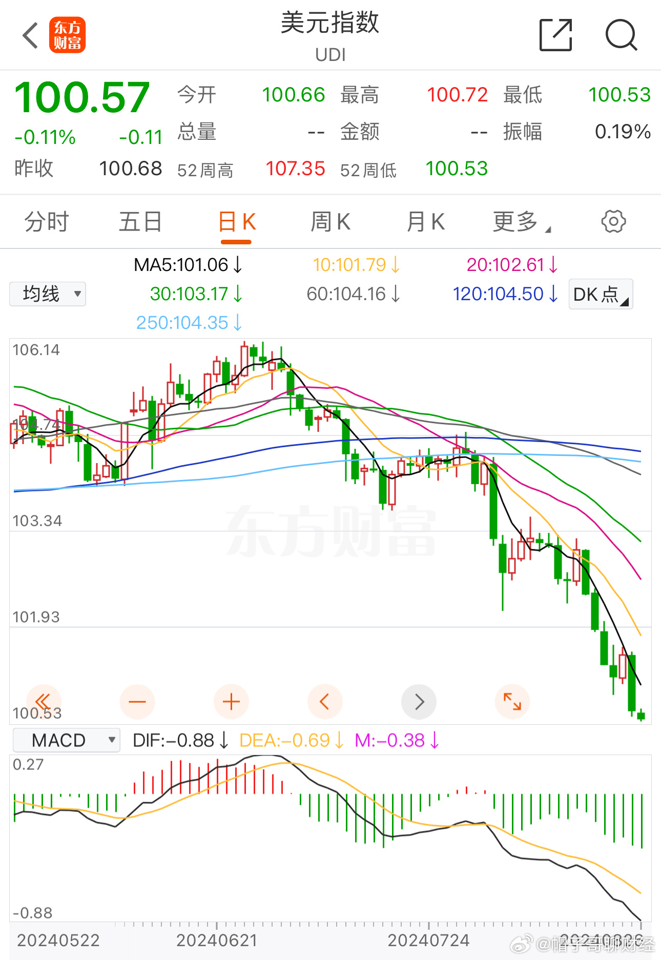 今日美元指数最新走势分析解读