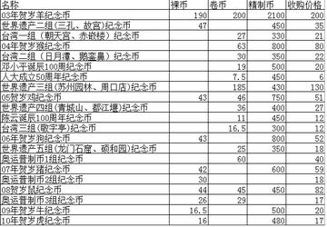 2003纪念币最新价格行情解析