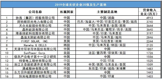 中国光伏企业最新排名与发展态势分析