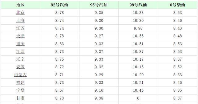 南京汽油价格动态更新及其区域影响分析