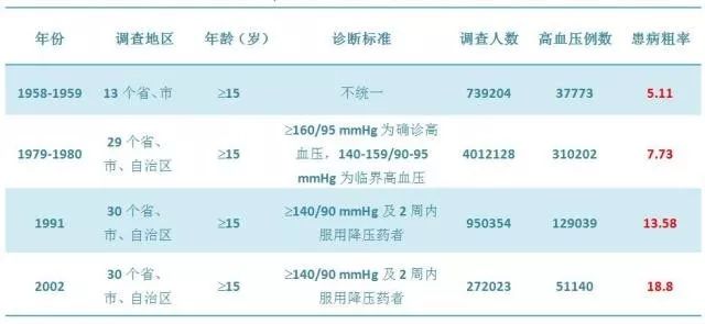 最新国家高血压标准解读与解析