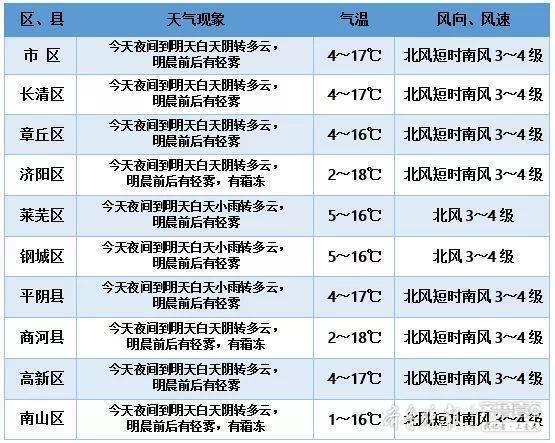 济阳最新天气预报通知