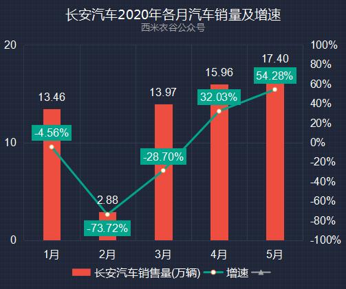 长安汽车业绩飙升，销量高歌猛进刷新纪录